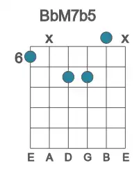 Guitar voicing #0 of the Bb M7b5 chord